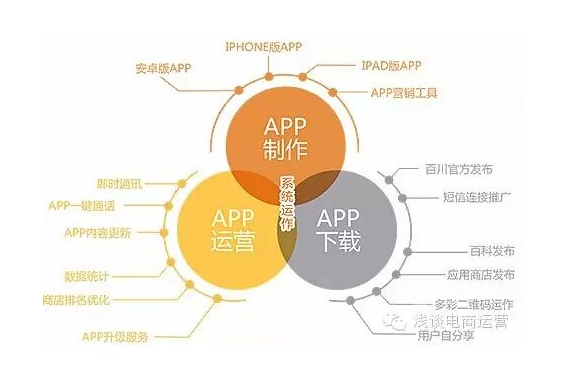 APP開發(fā)運(yùn)營詳細(xì)介紹-營銷推廣|具體事項(xiàng)|方法|指標(biāo)|工具